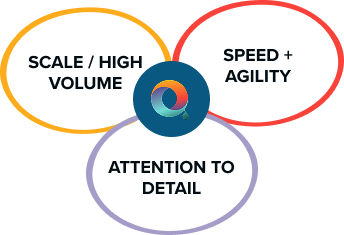 Venn diagram showing Scale/High Volume, Speed + Agility, and Attention to Detail